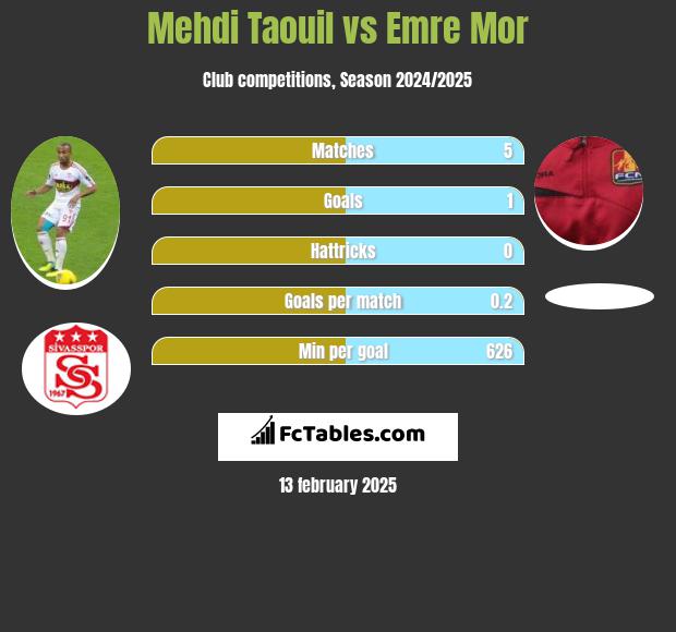 Mehdi Taouil vs Emre Mor h2h player stats