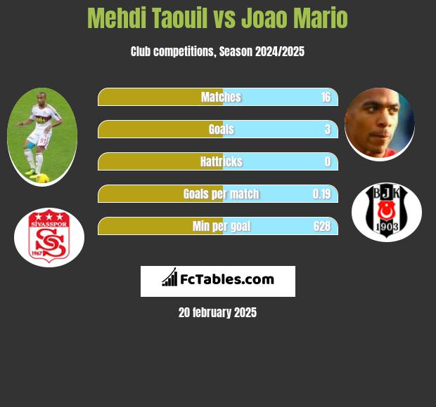 Mehdi Taouil vs Joao Mario h2h player stats