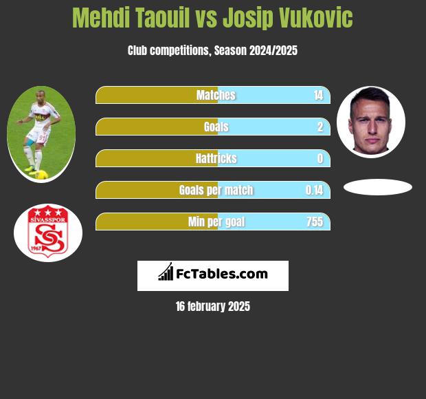 Mehdi Taouil vs Josip Vukovic h2h player stats