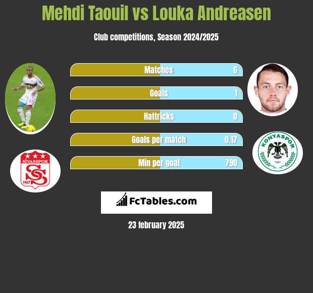 Mehdi Taouil vs Louka Andreasen h2h player stats