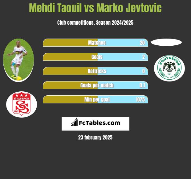 Mehdi Taouil vs Marko Jevtovic h2h player stats