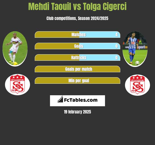 Mehdi Taouil vs Tolga Cigerci h2h player stats