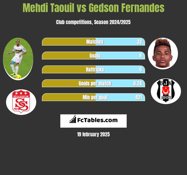 Mehdi Taouil vs Gedson Fernandes h2h player stats