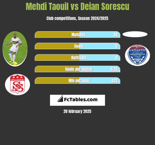 Mehdi Taouil vs Deian Sorescu h2h player stats