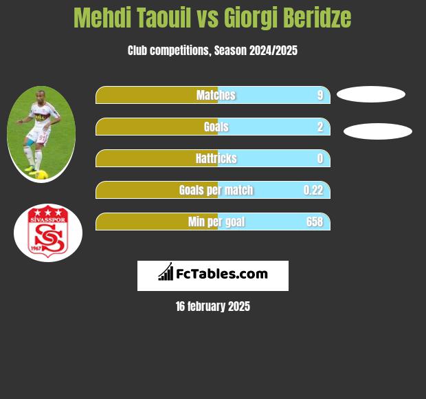 Mehdi Taouil vs Giorgi Beridze h2h player stats