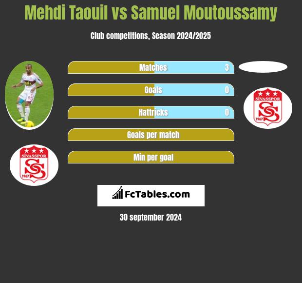 Mehdi Taouil vs Samuel Moutoussamy h2h player stats