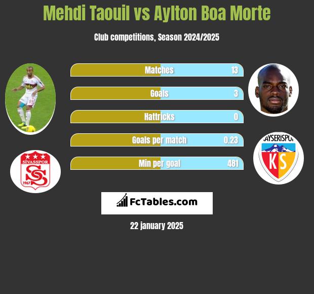 Mehdi Taouil vs Aylton Boa Morte h2h player stats