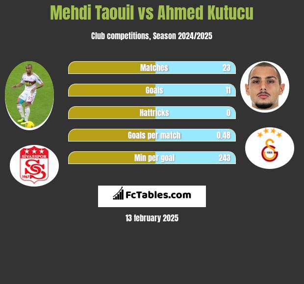 Mehdi Taouil vs Ahmed Kutucu h2h player stats