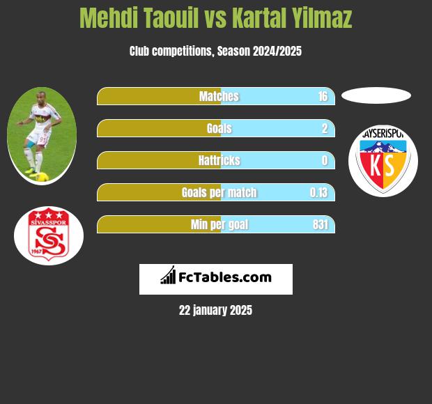 Mehdi Taouil vs Kartal Yilmaz h2h player stats