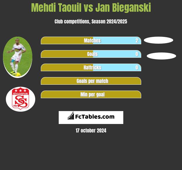 Mehdi Taouil vs Jan Bieganski h2h player stats