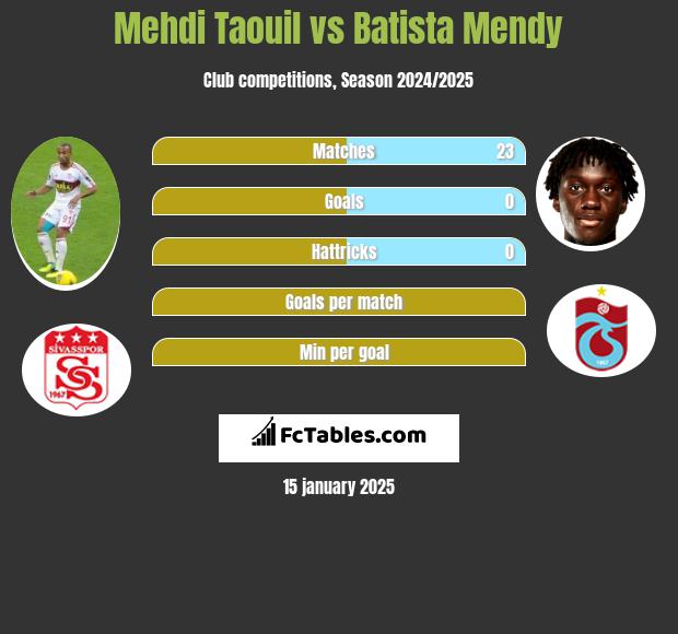 Mehdi Taouil vs Batista Mendy h2h player stats