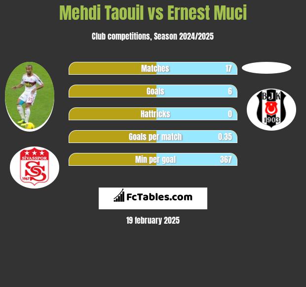 Mehdi Taouil vs Ernest Muci h2h player stats