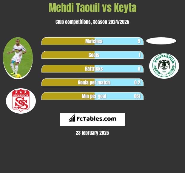 Mehdi Taouil vs Keyta h2h player stats