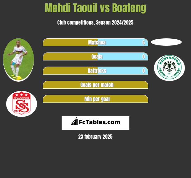 Mehdi Taouil vs Boateng h2h player stats