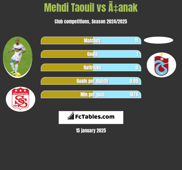 Mehdi Taouil vs Ã‡anak h2h player stats