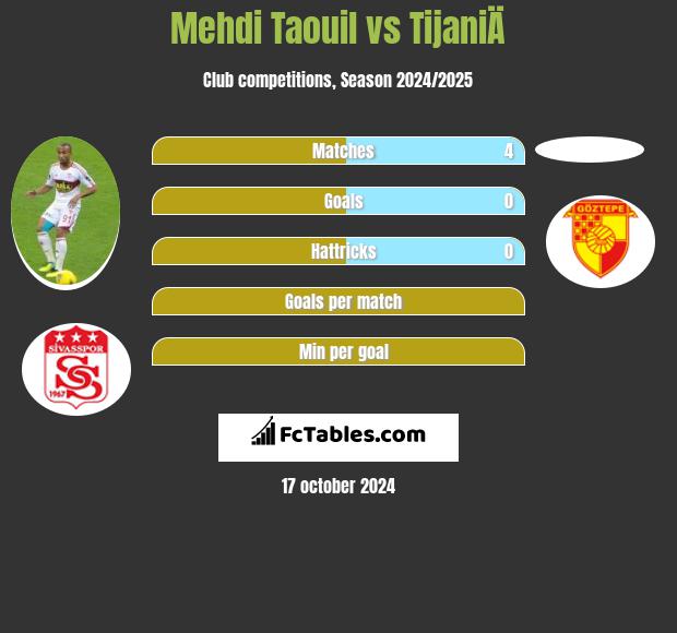 Mehdi Taouil vs TijaniÄ h2h player stats