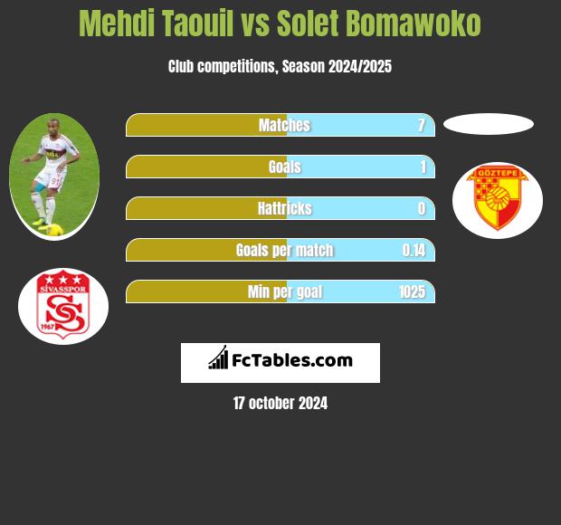 Mehdi Taouil vs Solet Bomawoko h2h player stats