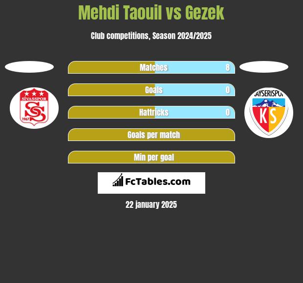 Mehdi Taouil vs Gezek h2h player stats