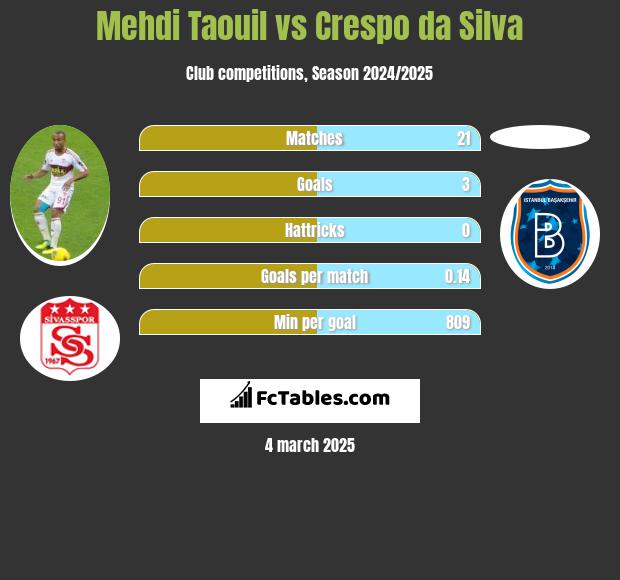 Mehdi Taouil vs Crespo da Silva h2h player stats