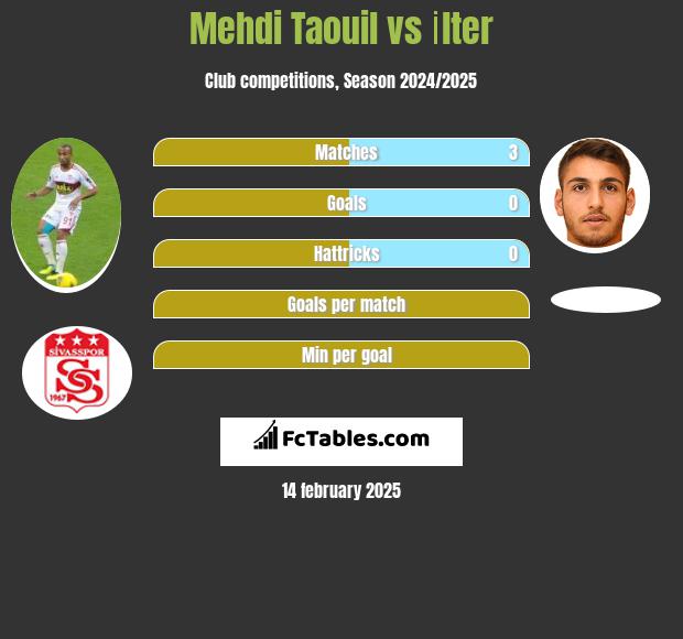 Mehdi Taouil vs İlter h2h player stats