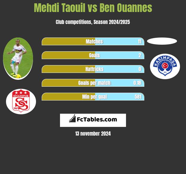 Mehdi Taouil vs Ben Ouannes h2h player stats