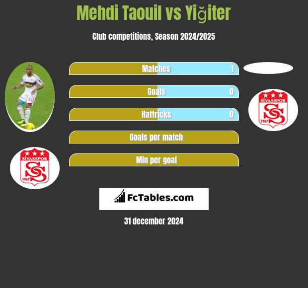 Mehdi Taouil vs Yiğiter h2h player stats