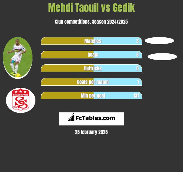 Mehdi Taouil vs Gedik h2h player stats