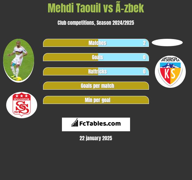 Mehdi Taouil vs Ã–zbek h2h player stats