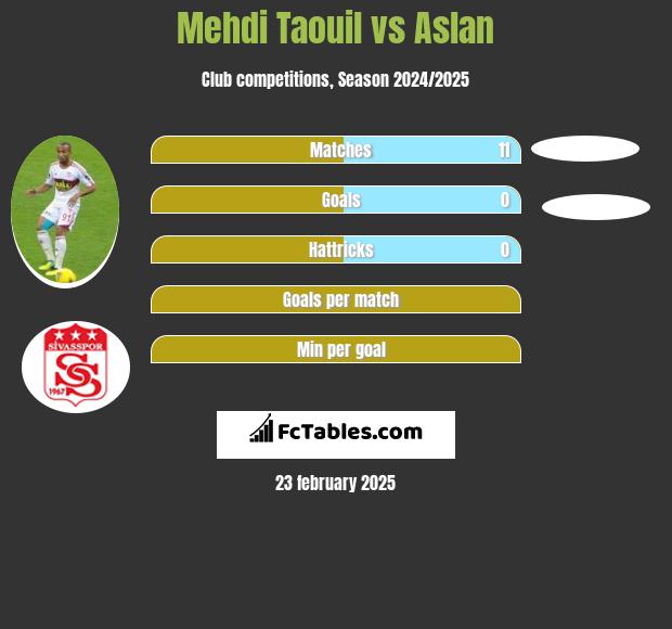 Mehdi Taouil vs Aslan h2h player stats