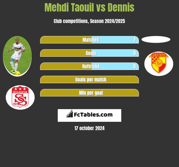 Mehdi Taouil vs Dennis h2h player stats