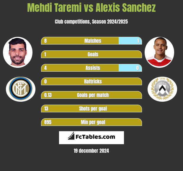 Mehdi Taremi vs Alexis Sanchez h2h player stats