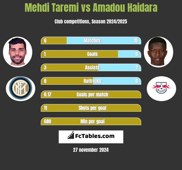 Mehdi Taremi vs Amadou Haidara h2h player stats