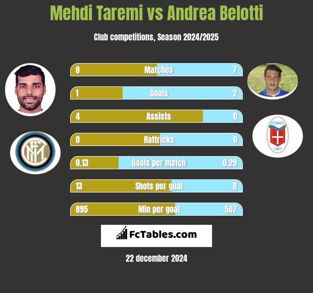 Mehdi Taremi vs Andrea Belotti h2h player stats