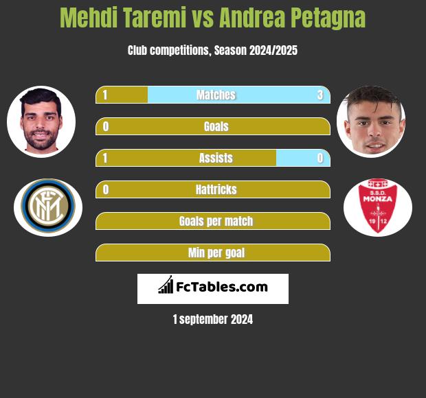 Mehdi Taremi vs Andrea Petagna h2h player stats