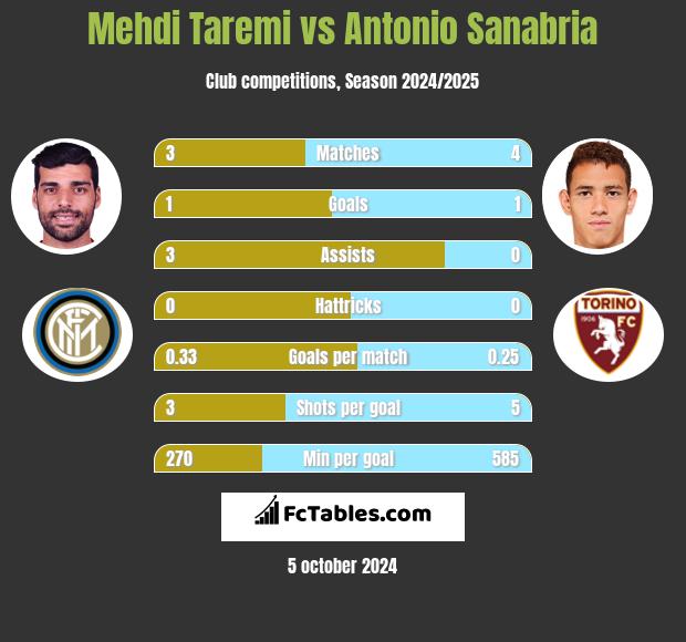 Mehdi Taremi vs Antonio Sanabria h2h player stats