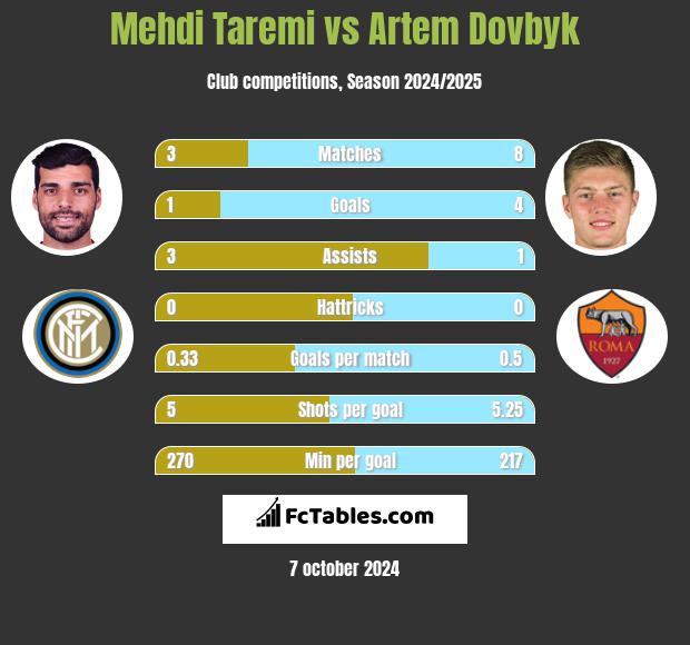 Mehdi Taremi vs Artem Dovbyk h2h player stats