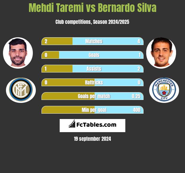 Mehdi Taremi vs Bernardo Silva h2h player stats