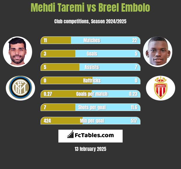 Mehdi Taremi vs Breel Embolo h2h player stats