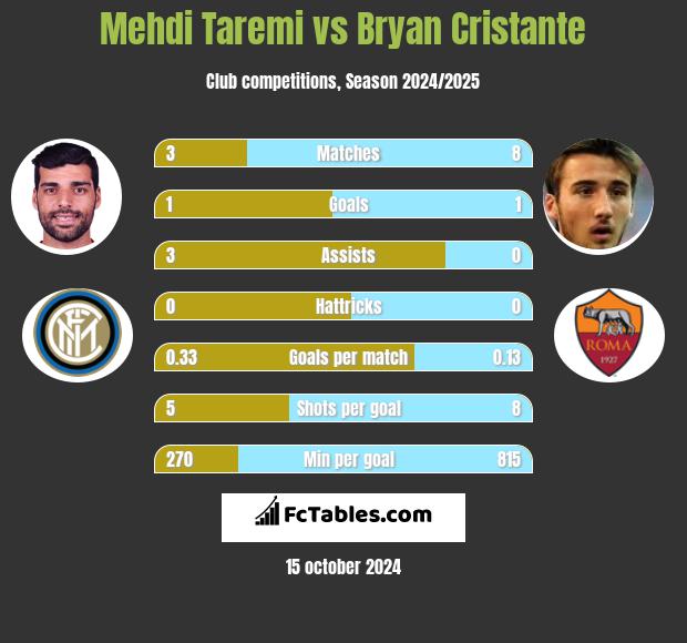 Mehdi Taremi vs Bryan Cristante h2h player stats