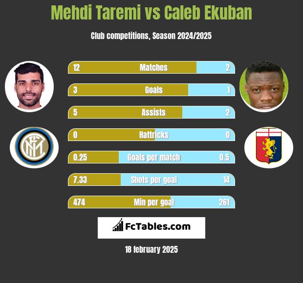 Mehdi Taremi vs Caleb Ekuban h2h player stats