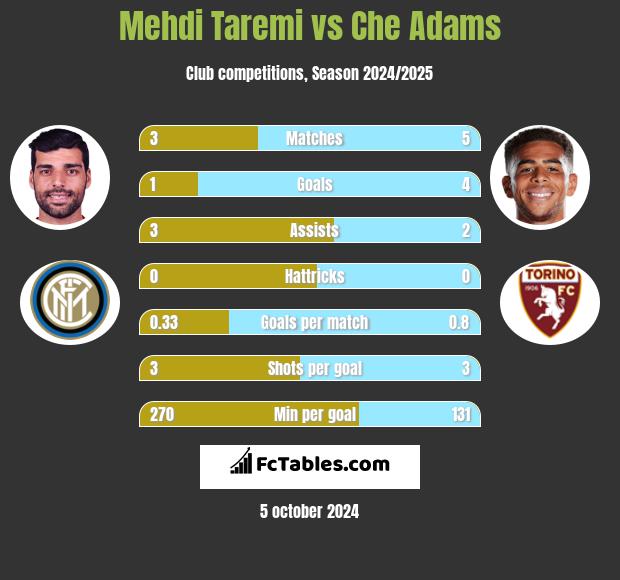 Mehdi Taremi vs Che Adams h2h player stats