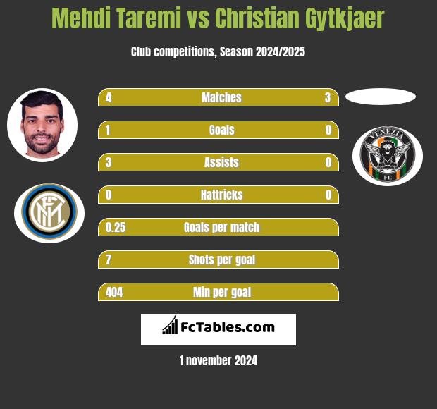 Mehdi Taremi vs Christian Gytkjaer h2h player stats