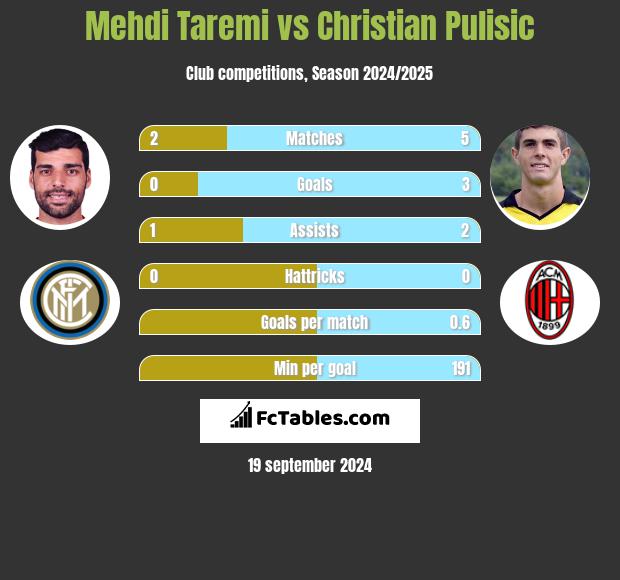 Mehdi Taremi vs Christian Pulisic h2h player stats