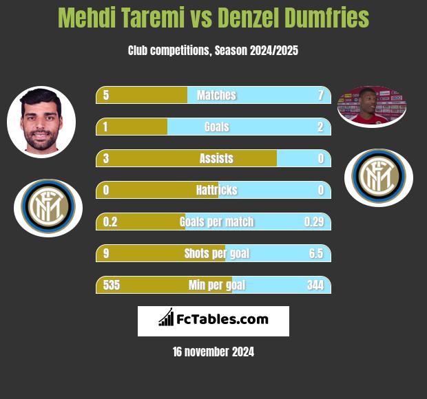 Mehdi Taremi vs Denzel Dumfries h2h player stats