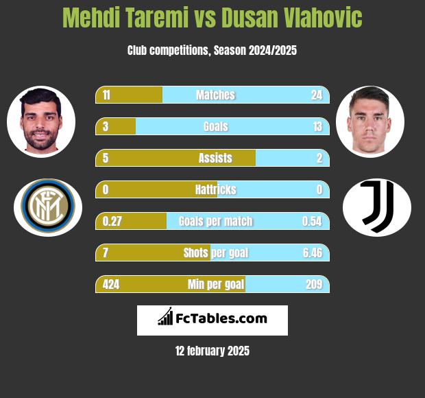 Mehdi Taremi vs Dusan Vlahovic h2h player stats