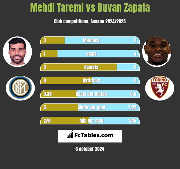 Mehdi Taremi vs Duvan Zapata h2h player stats