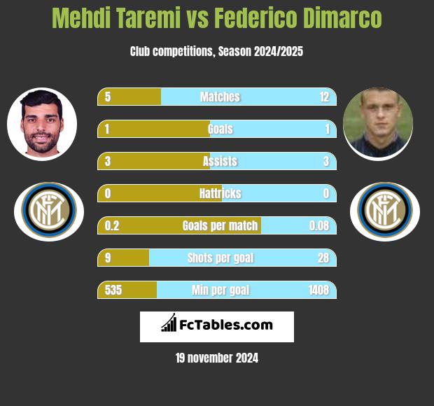 Mehdi Taremi vs Federico Dimarco h2h player stats