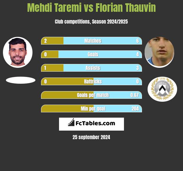 Mehdi Taremi vs Florian Thauvin h2h player stats