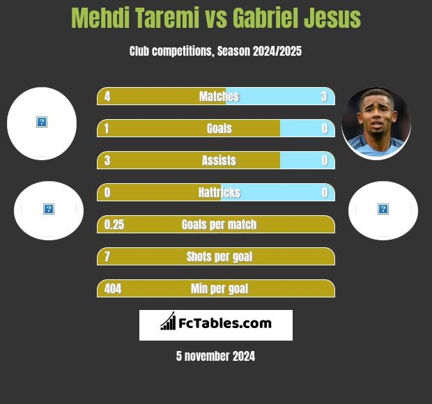 Mehdi Taremi vs Gabriel Jesus h2h player stats