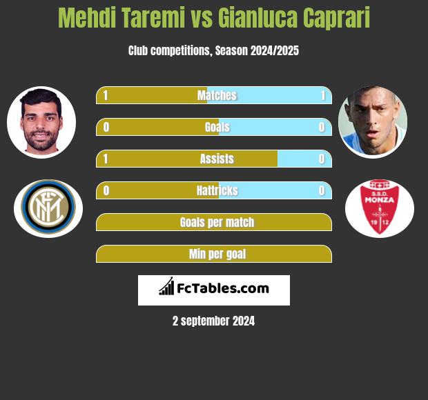 Mehdi Taremi vs Gianluca Caprari h2h player stats